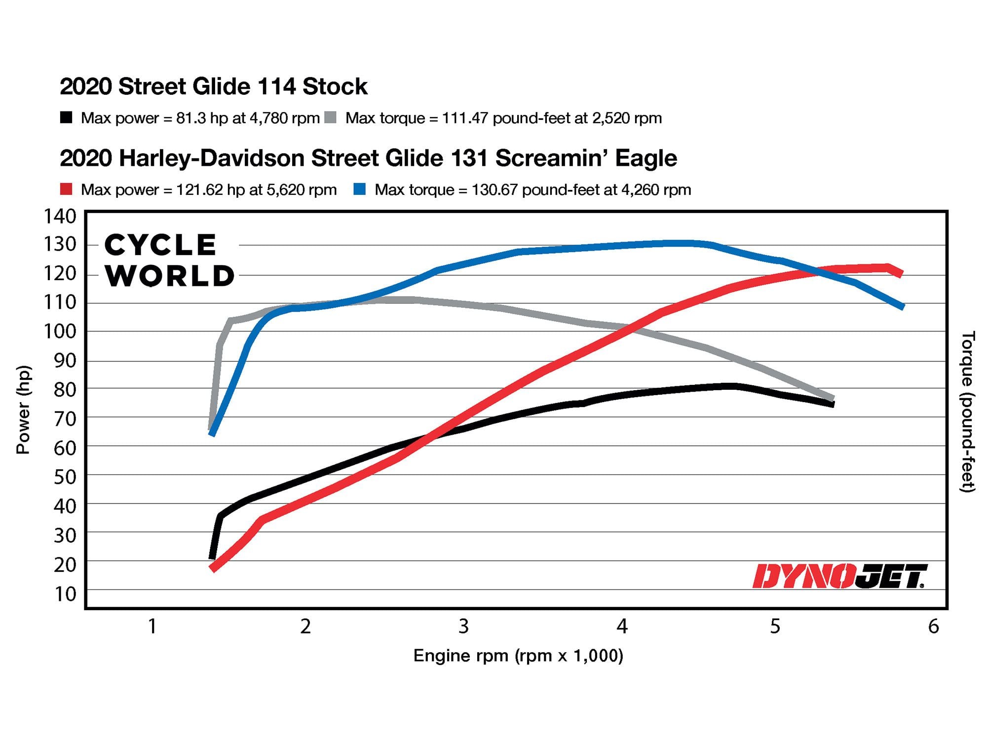 Harley davidson deals 131 motor