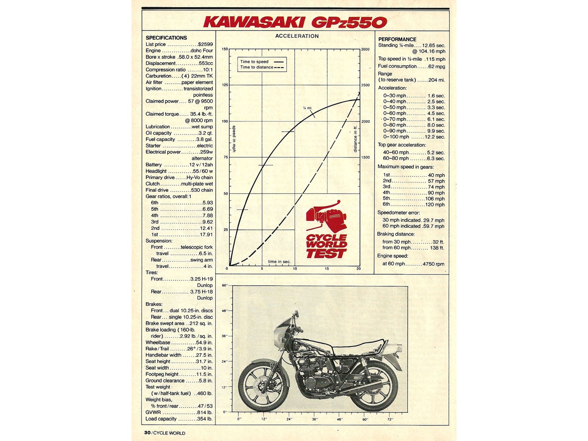 1981 Kawasaki GPz 550 road test