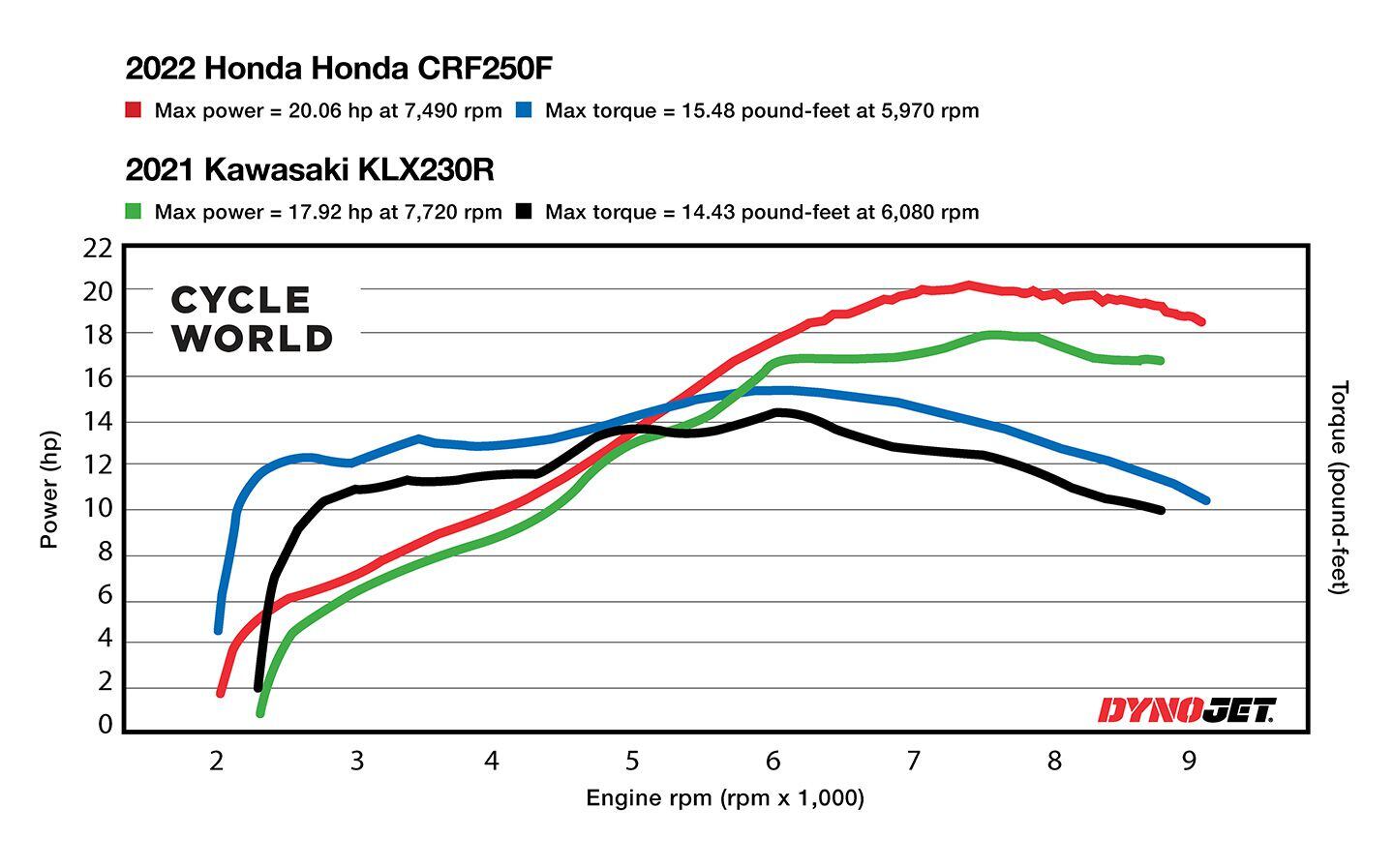 With a 17cc (6 percent) displacement advantage and larger throttle body, the Honda CRF250F produces more power than the Kawasaki KL230R throughout the entire rev range.