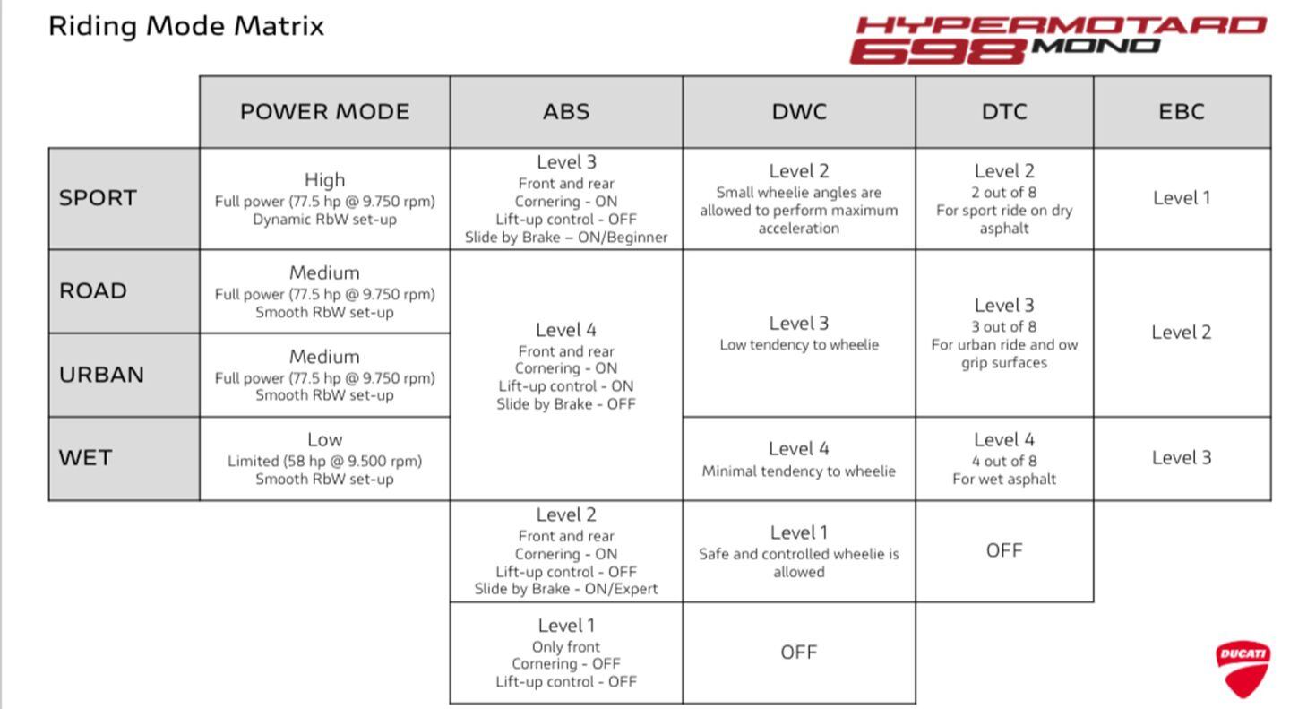 A closer look at the Hyper 698 Mono’s electronics package. That’s a lot of tech for a street-legal supermoto, and Ducati wouldn’t have it any other way.