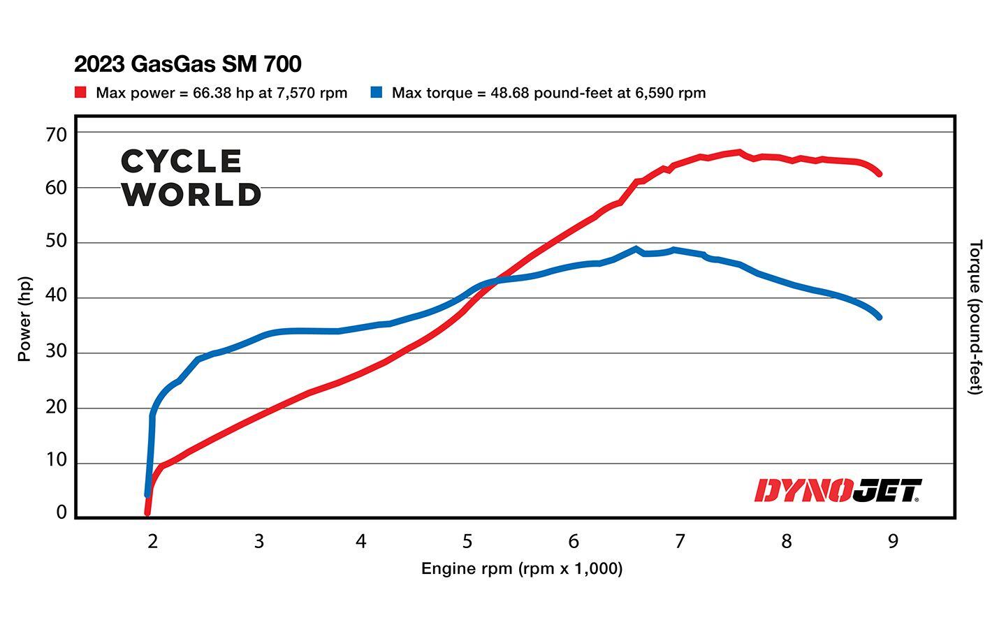 2023 GasGas SM 700 Dyno Chart.