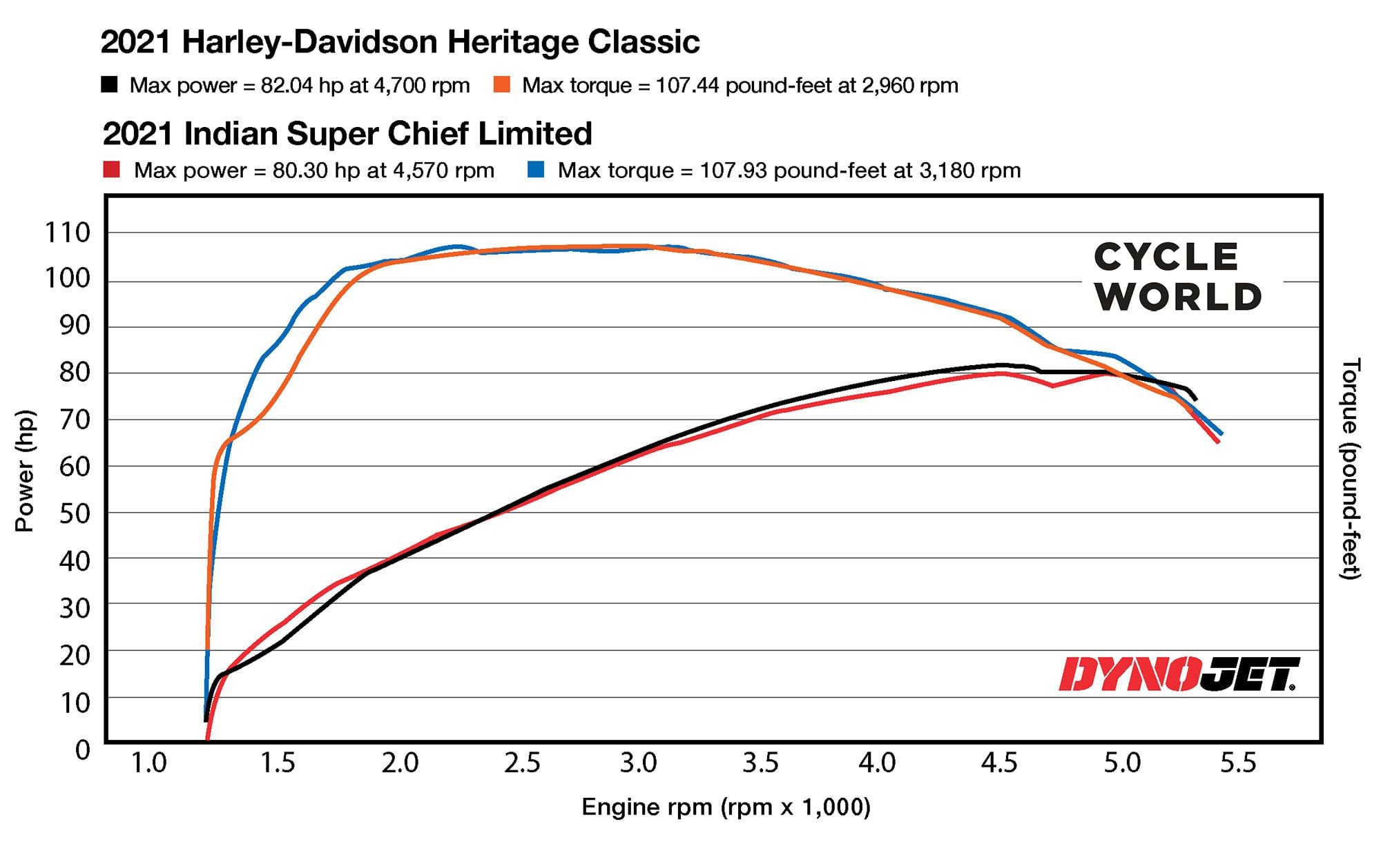 Laying the Harley and Indian’s dyno charts over one another shows the similarities are remarkable.