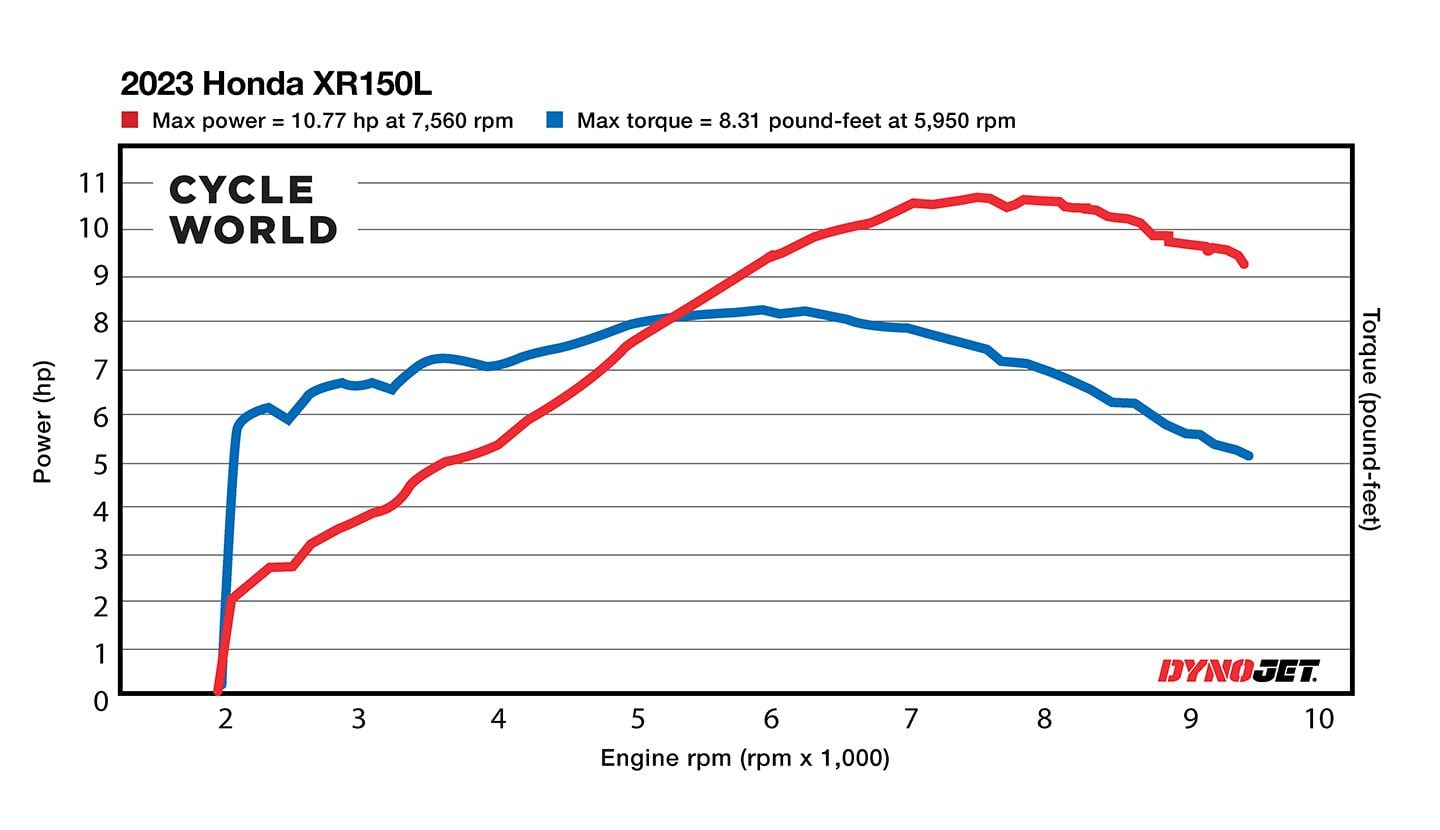 2023 Honda XR150L Dyno Chart.