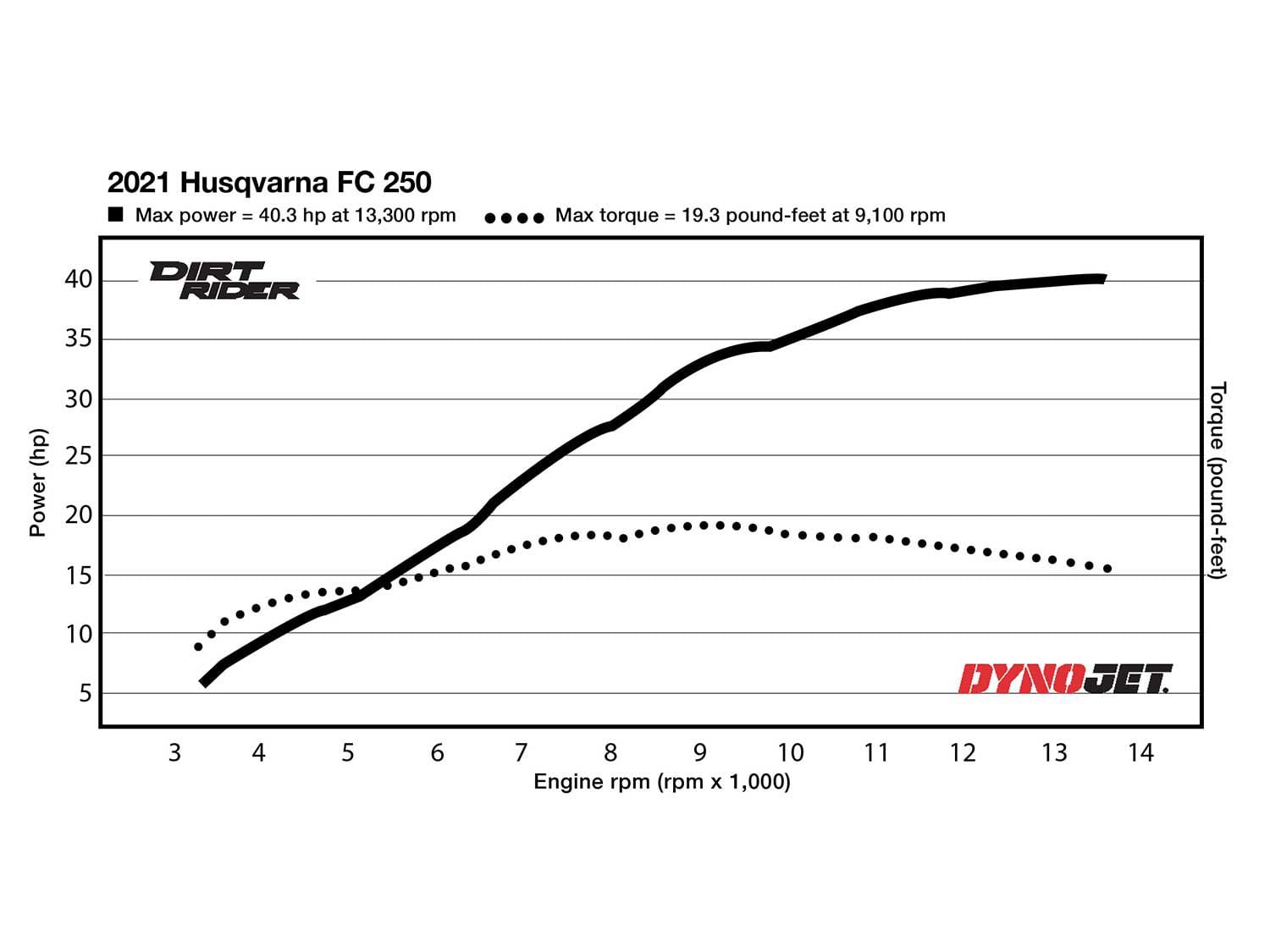 The FC 250 is competitive on the dyno; 40.3 hp at 13,300 rpm puts it in the runner-up spot in peak horsepower and 19.3 pound-feet of torque at 9,100 rpm is the highest peak figure in the class.