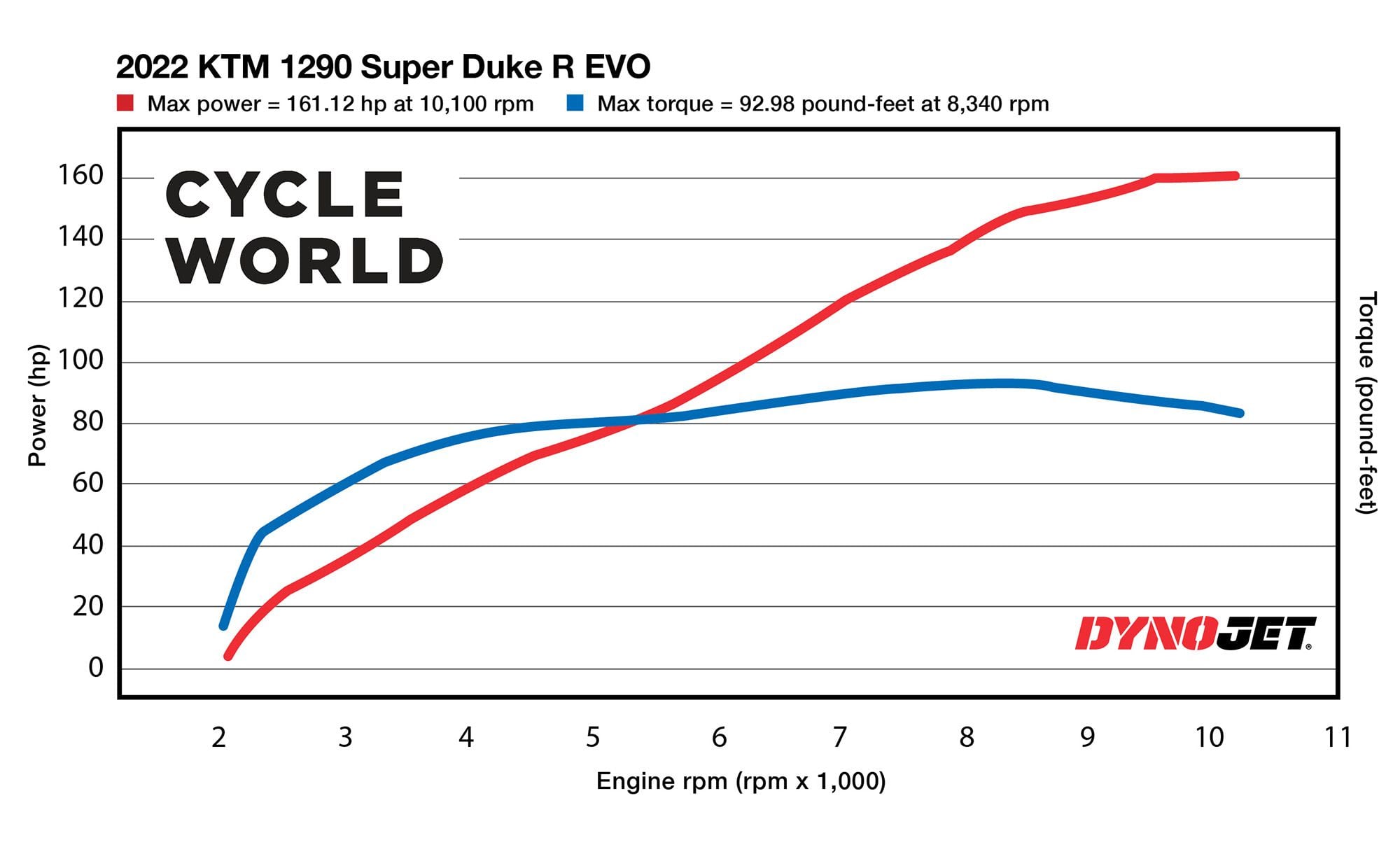 2022 KTM 1290 Super Duke R Evo Dyno Test Cycle World