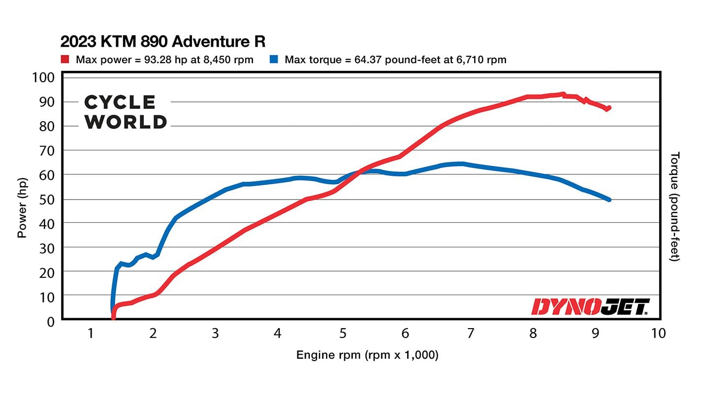 2023 KTM 890 Adventure R Dyno Chart.