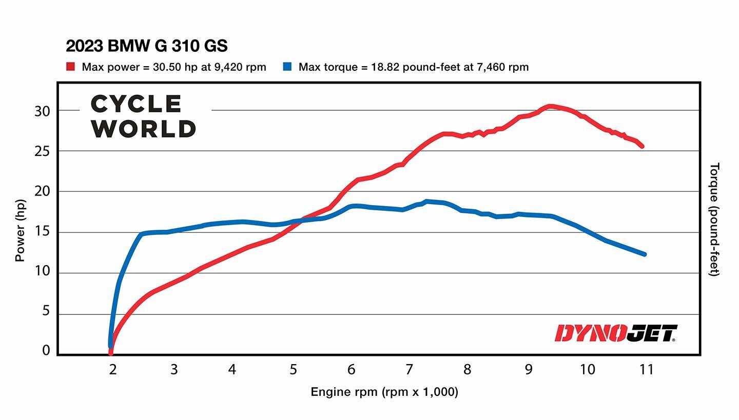 2023 BMW G 310 GS dyno chart.