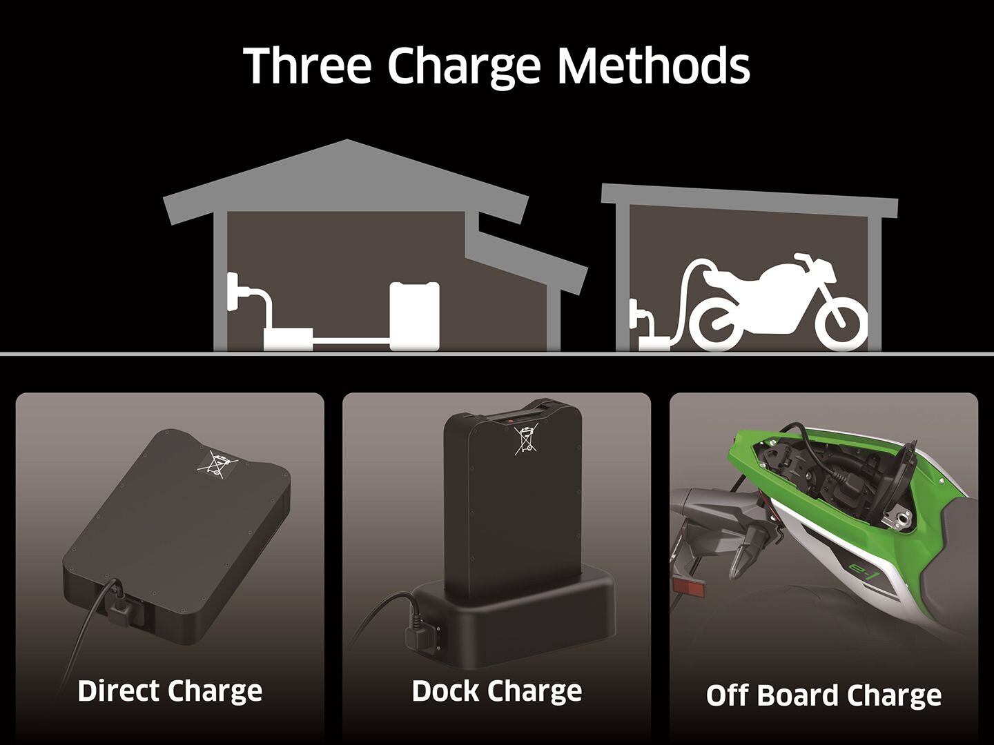 There are three methods for charging the Ninja e-1 and Z e-1 batteries, as shown in the graphic. Kawasaki claims that total charge time is 3.7 hours per battery.