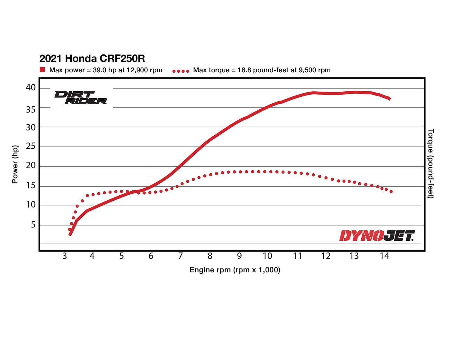 Cranking out 39.0 hp at 12,900 rpm and 18.8 pound-feet of torque at 9,500 rpm on the dyno, the CRF250R ties the Yamaha YZ250F for the least peak horsepower and ranks third in peak torque.