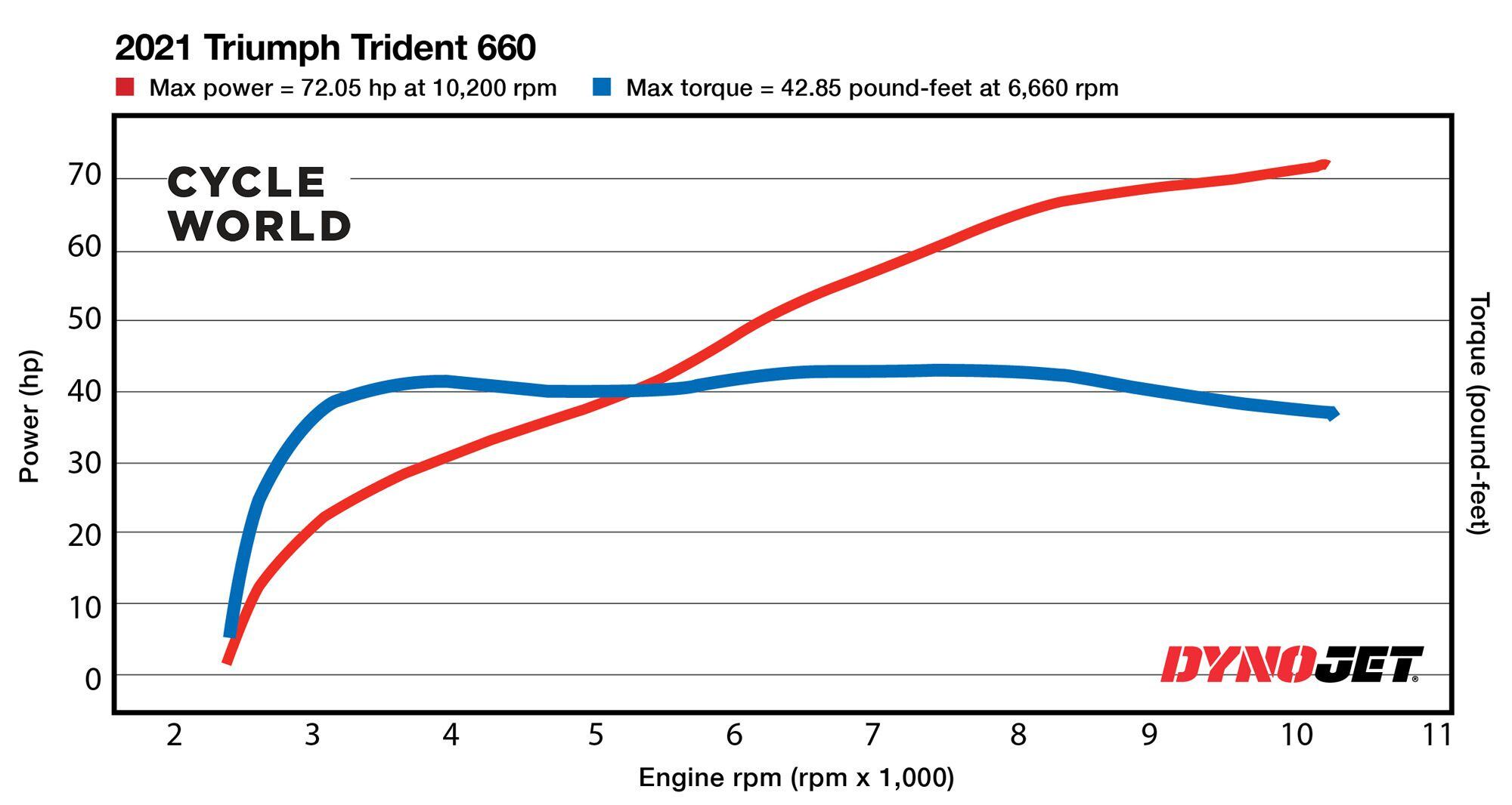 triumph trident 660 horsepower