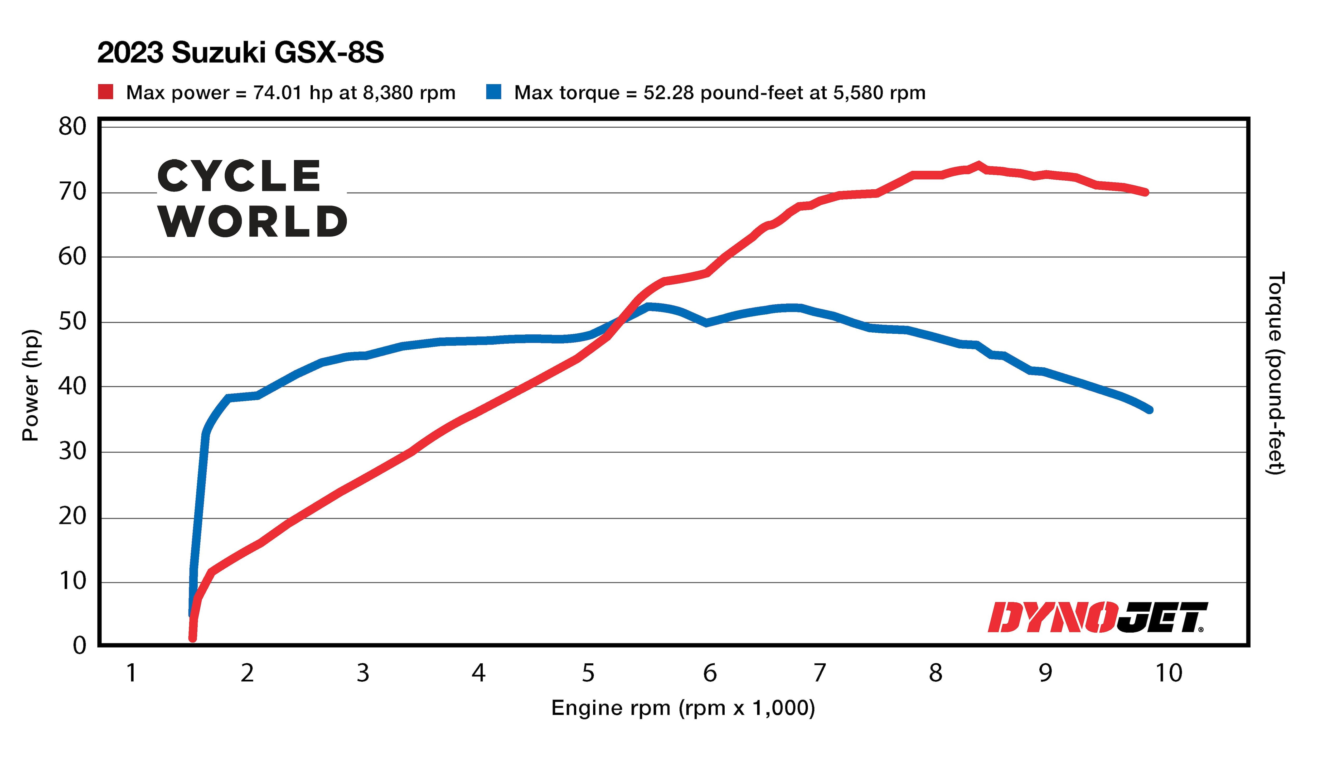 2023 Suzuki GSX-8S Dyno Chart.