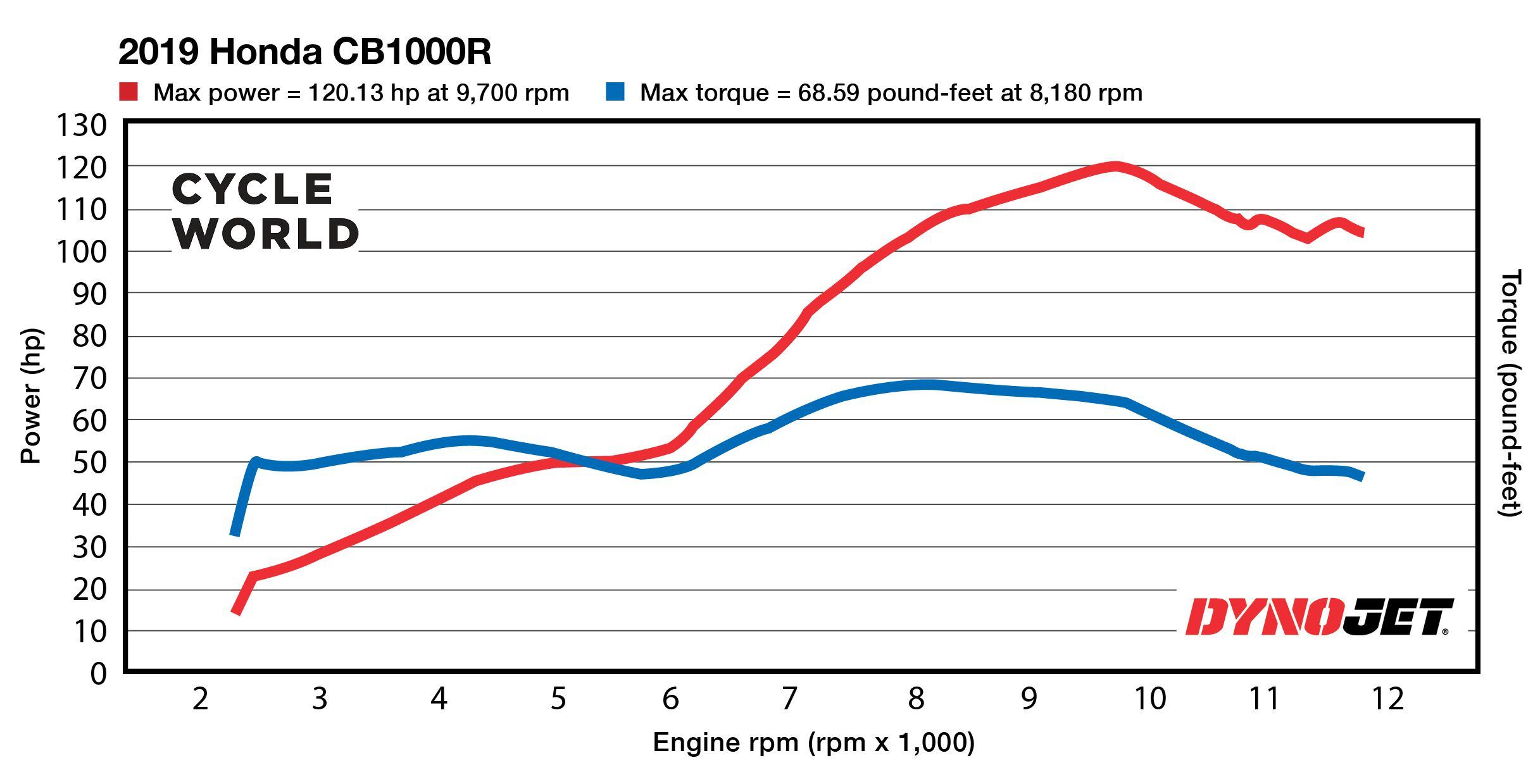 2019 Honda CB1000R dyno