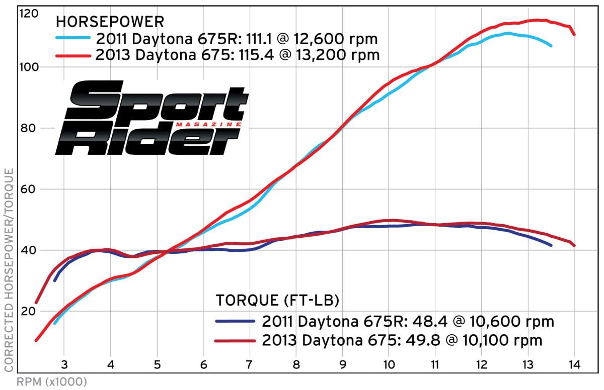 13 Triumph Daytona 675 Road Test Cycle World