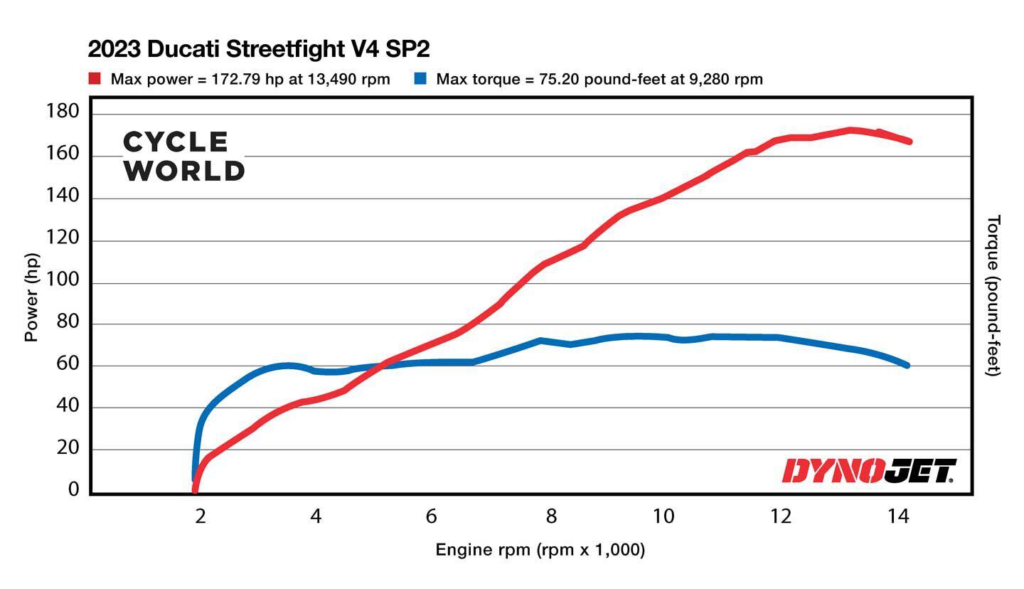 2023 Ducati Streetfighter V4 SP2 Dyno Chart.