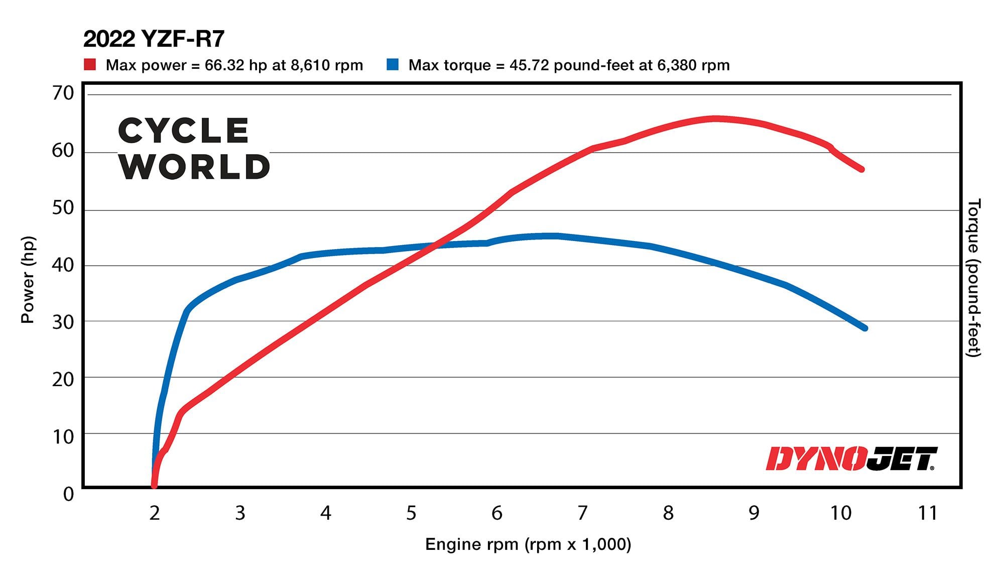 yzf r7 horsepower