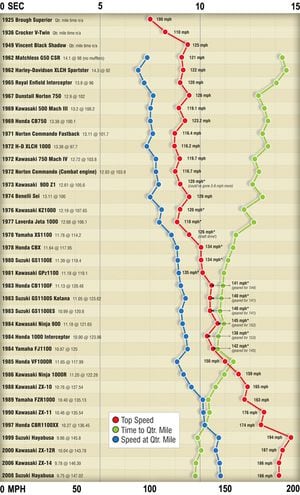 History Of Motorcycle Speed Top Speeds Of Vintage Modern Motorcycles Cycle World