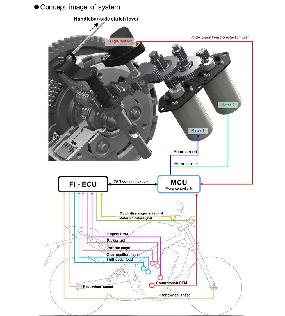Using data from multiple parameters, Honda’s E-Clutch automatically manages the engagement and disengagement of a traditional wet, multiplate clutch.