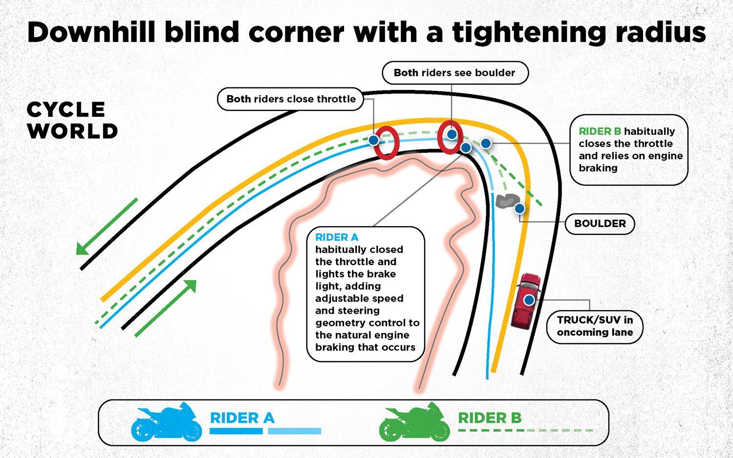 We don’t crash on perfect days, we crash when our skills can’t meet an immediate challenge, in this case gravel (deer, boulder) around a downhill, tightening-radius corner with oncoming traffic. This might be a corner these riders know, but this Sunday morning there’s something significant in the lane.<br />
<br />
Rider B is out of control, literally. He has closed his throttle, his braking fingers are still wrapped around the throttle drum, and he’s using engine-braking to slow his bike for the corner. He’s been through here 100 times and this has always worked. Until today. Because he can’t slow his bike any more—engine-braking is not adjustable, you can’t close the throttle more—he can’t tighten his radius to go to the right of the gravel. He either hits the gravel or stands the bike up into the truck. <br />
<br />
Why doesn’t he lean over more? Because lean angle is not infinite. Perhaps he’s already at the bike’s limit (undercarriage dragging or tires slipping), it’s cold and raining, and there’s no more grip; he’s scared to lean over further. <br />
<br />
But wait, there’s additional possible drama with Rider B. When he realizes his only option is to slow his machine and go to the right of the gravel, he unwraps his fingers from the throttle drum and reaches them out to the brake lever, or moves his boot off the right footrest to the brake pedal. That takes about half a second, meanwhile his bike is hurtling toward the gravel and F-350. By this time he’s beyond panicked and grabs the front brake lever or stabs the rear brake pedal. Drama ensues. The lesson I hope you’re hearing: Close the throttle with your fingers already outstretched so they land on the brake lever, even in corners/intersections you don’t plan to brake for. An additional half-second of braking is a lifesaver.<br />
<br />
Rider A enters the corner with light braking, just enough to fire her brake light and put the brake pads against the rotors. The throttle is shut, the brakes are on, and she is in control and ready for anything unexpected. <br /> 
<br />
Both riders see the gravel at the same point in the corner and Rider A’s heart rate stays steady because she’s got her speed and geometry control in place. Like Rider B, she doesn’t have unlimited lean angle available, but as her speed reduces in an efficient and adjustable manner, her radius tightens at the lean angle she chooses. (You discover this on your own, in the parking lot.)<br />
<br />
As she accelerates off the corner she thinks, “I’d be silly to close my throttle and not sneak on some brakes. Sure is a beautiful day. I just love riding motorcycles.”
