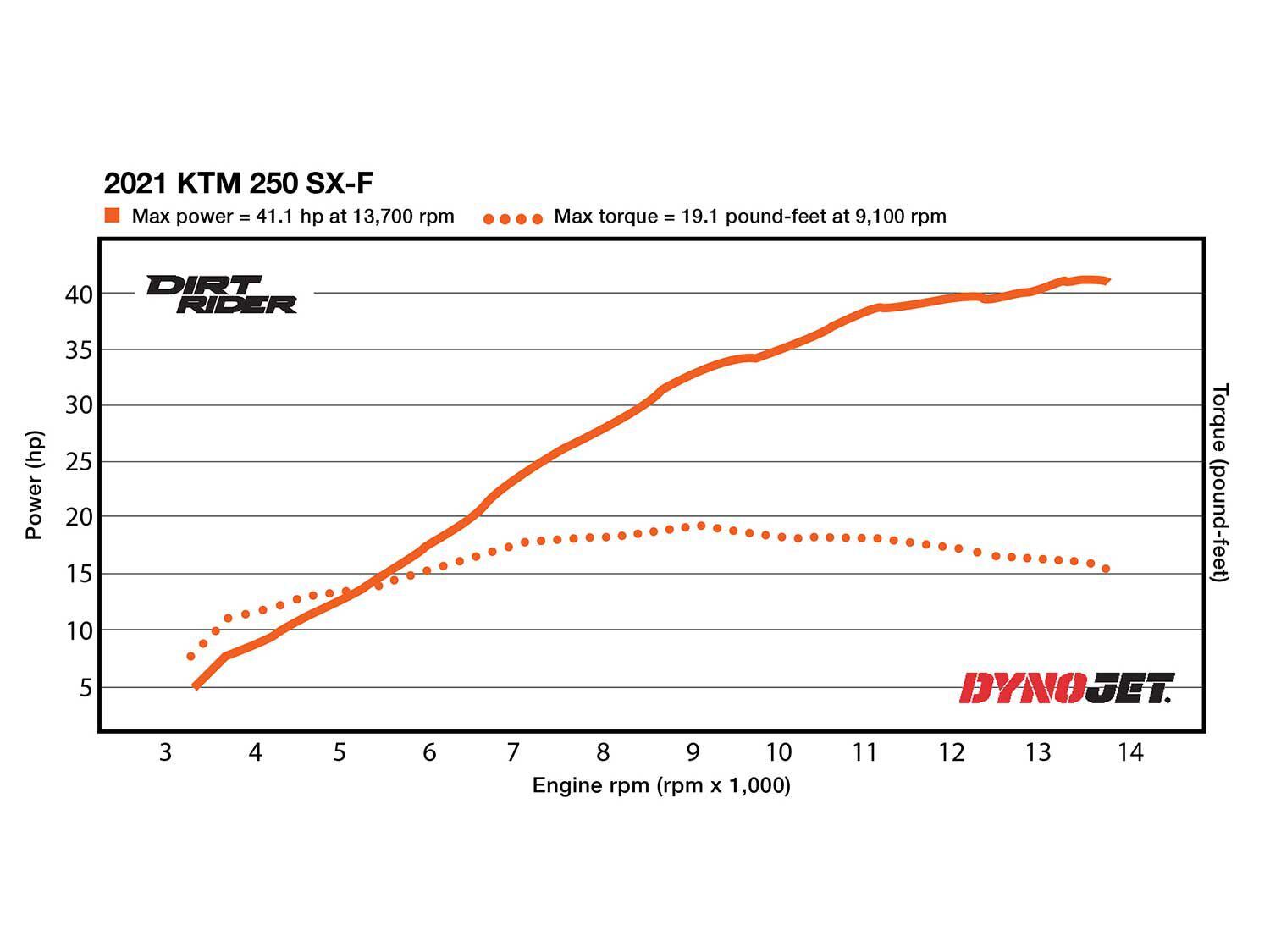 The KTM is the king of the dyno in the 250 four-stroke motocross bike segment once again. Its 41.1 hp at 13,700 rpm is the highest peak figure in the class, while 19.1 pound-feet of torque at 9,100 rpm puts the orange machine at just 0.2 pound-feet less at peak than the Husqvarna FC 250.