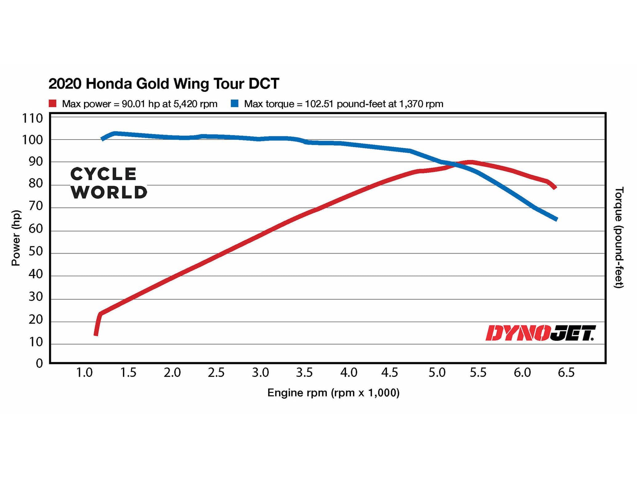 2021 honda goldwing horsepower store and torque