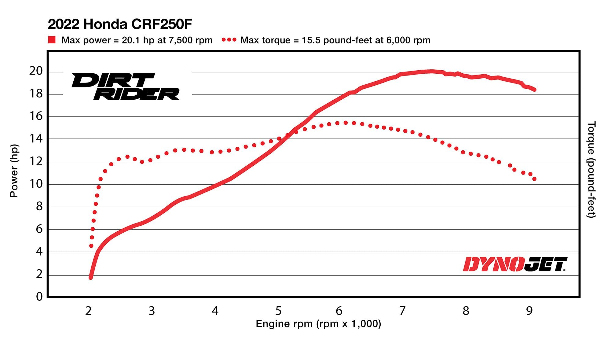 2022 Honda CRF250F Dyno Chart.