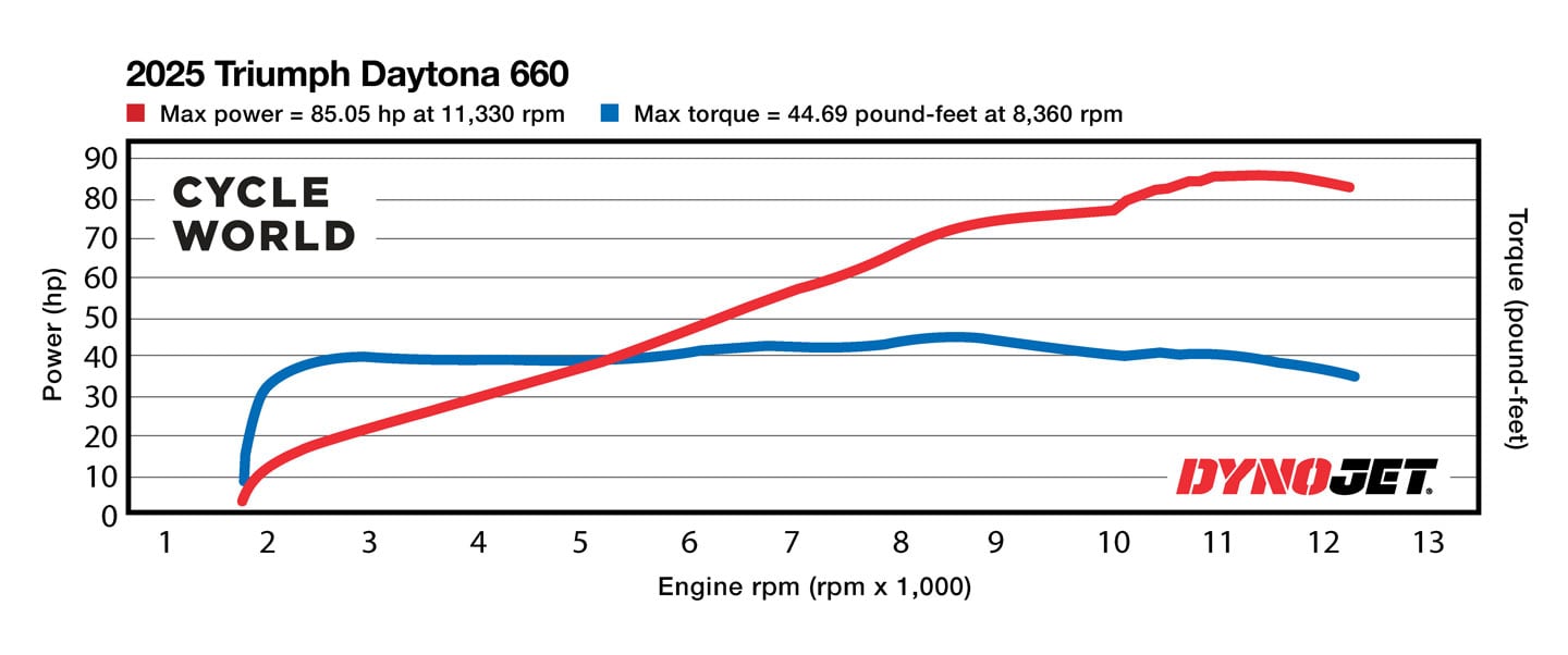 2025 Triumph Daytona 660 Dyno Chart