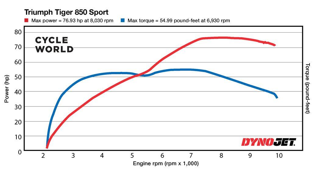 tiger 900 torque